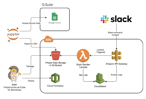 Serverless + IaaC diagram