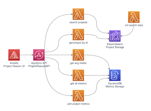 GraphQL API digram