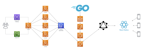 Golang Architecture diagram