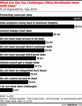 What Are the Top Challenges CMOs Worldwide Have with Data? (% of respondents, Sep 2018)